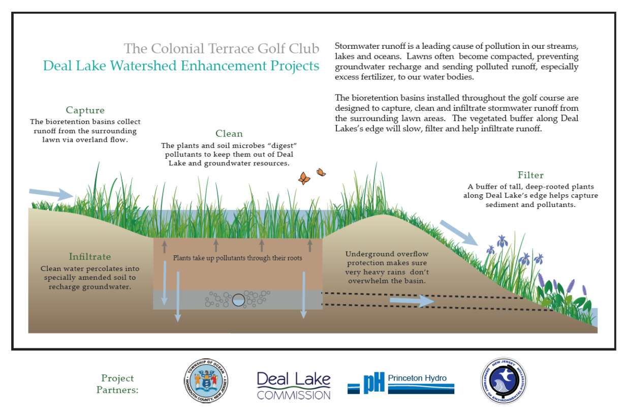 colonial terrace golf club educational sign